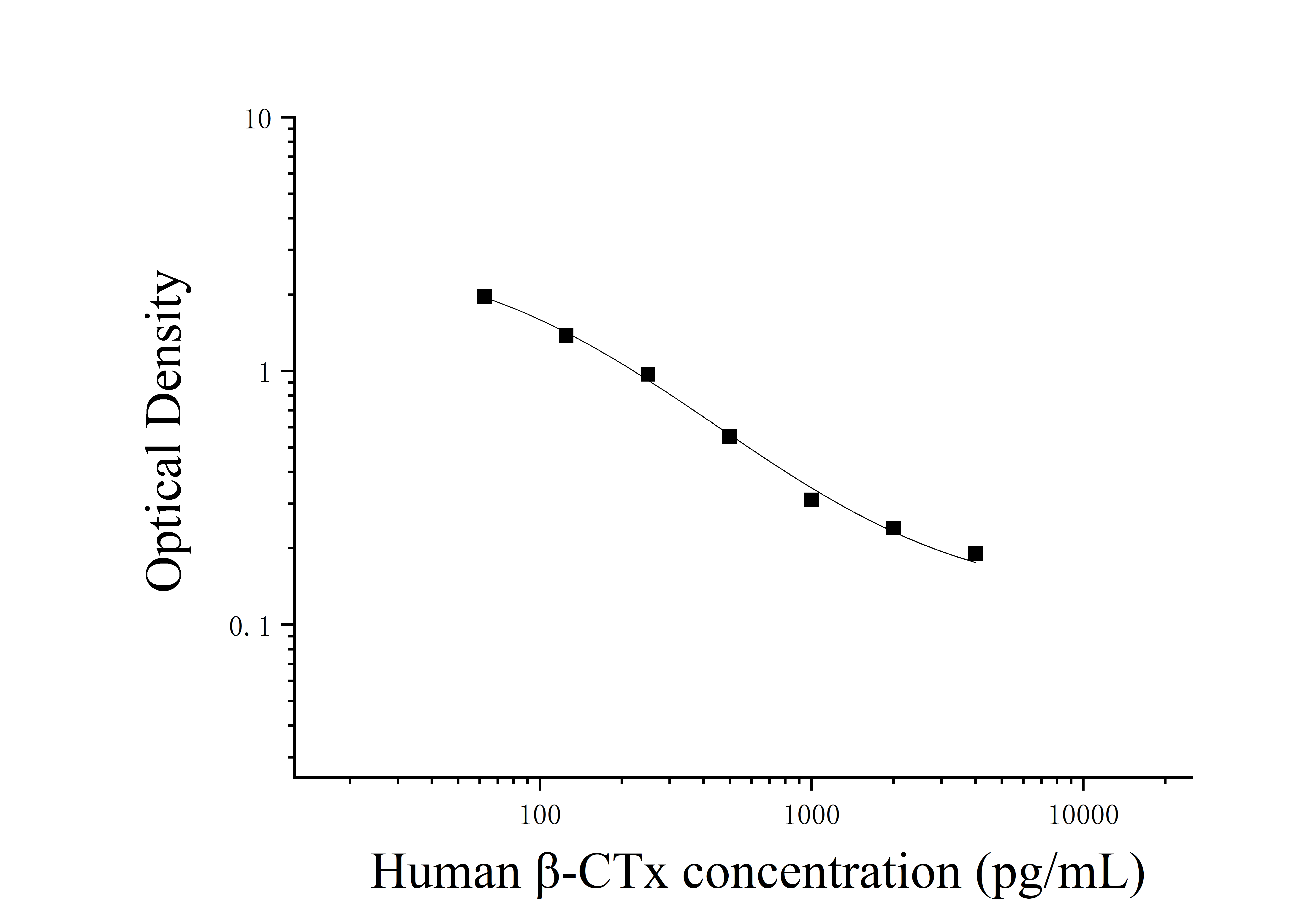 Human Beta-Crosslaps (β-CTx) ELISA Kit Human Beta-Crosslaps (β-CTx) ELISA Kit